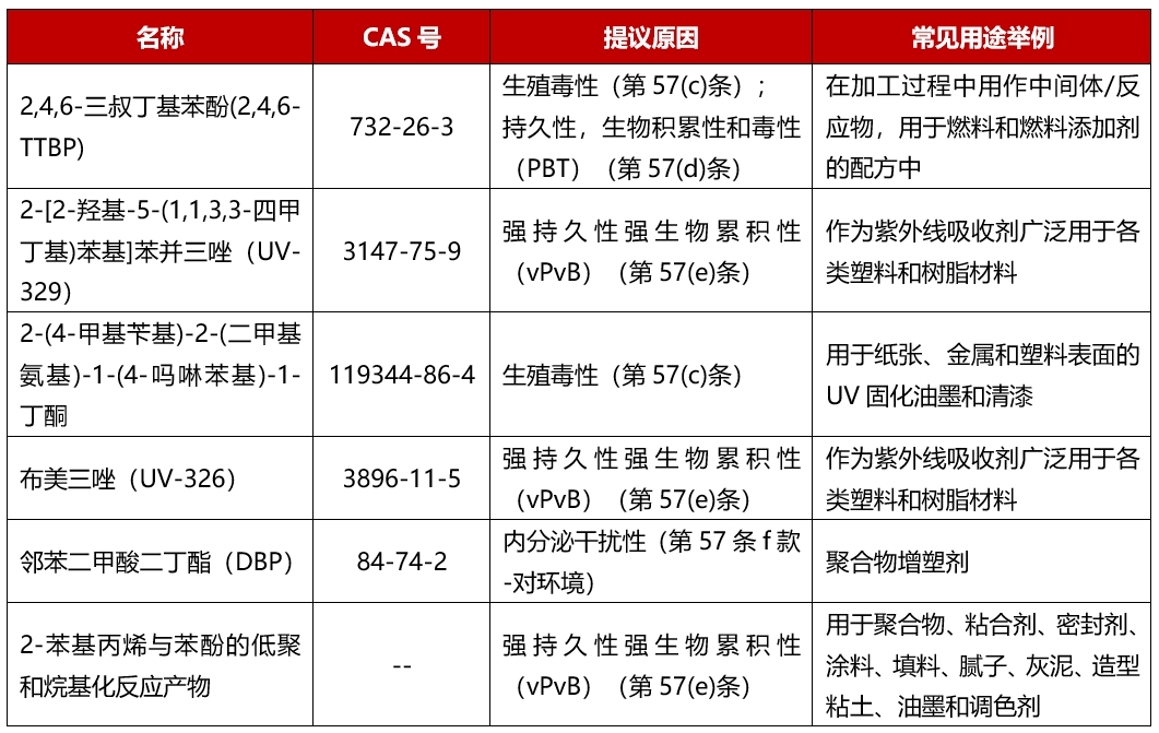 REACH新增物質.png